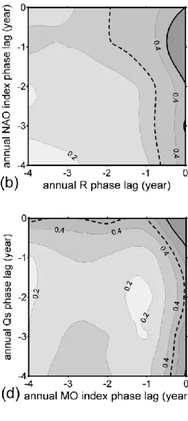 Fig. 8. Double correlation coefficients for the cases when maximum correlation appeared for annual surface (a) temperature, (b) salinity and (c) density, and annual bottom (d) temperature, (e) salinity and (f) density measured at RV001 station