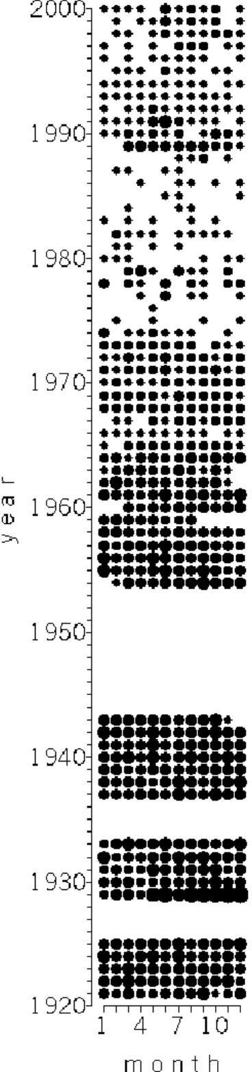 Fig. 2. Sampling strategy at RV001 in the 1921–2000 interval. Cir- Cir-cle diameter is proportional to the number of casts (with  measure-ments of both temperature and salinity) per month (0-8).