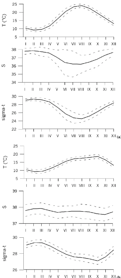 Fig. 3. Average values (solid line) and standard deviations (dashed lines) of temperature, salinity and density (sigma-t) for the 1921–2000 in (a) surface and (b) bottom layer at station RV001.