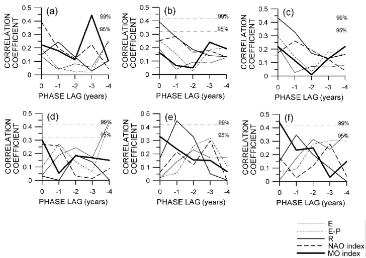 Fig. 7. Absolute values of correlation coefficients between 37 yearly means of hydrographic parameters – (a) surface temperature, (b) surface salinity, (c) surface density, (d) bottom temperature, (e) bottom salinity and (f) bottom density – at station RV0