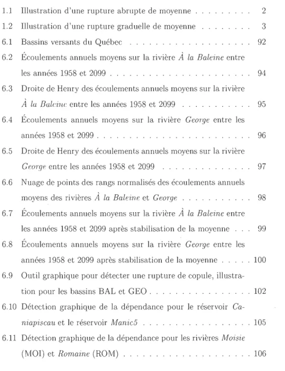 1.1  Illustration  d 'une rupture  abrupte de  moye nne  .  2  1.2  Illustration  d'une  rupture  graduelle d e moyenne  3  6.1  Bassins  versants du  Québec  