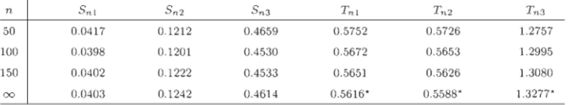 Table 2.1:  Estimated  critical values  of  th e  tests  based  on  SnI , Sn2 , Sn3 ,  Tn1 ,  Tn2  a nd  Tn3  at  t h e  5% level  (la  000  r eplicates) 
