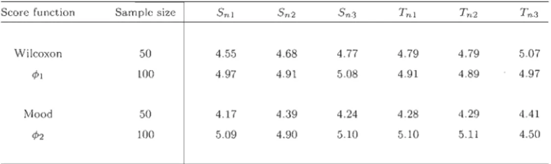 Table  2.2:  Size  of  th e  tests  based  on  Sn1,  Sn2 ,  Sn3,  T n1 ,  T n2  a nd  T n3 ,  i.e