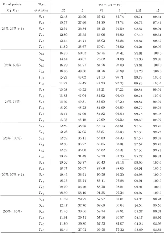 Table  2.4:  P ower,  estimated  with  th e  h elp  of  10  000  replicates ,  of  SnI ,  Sn2,  Sn3 ,  T n 1 ,  T n2  a nd T n3  to d etect departures  from  H o for  i.i.d 