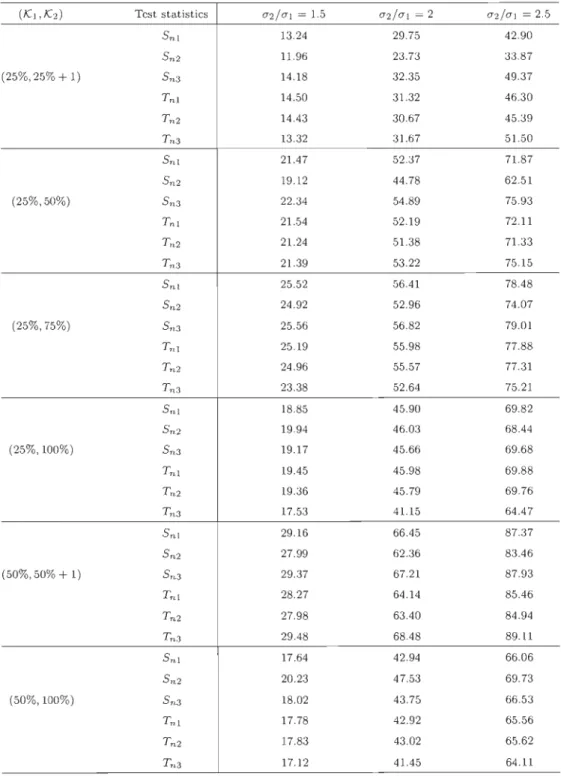 Table  2.5:  Power,  est imated  with  th e help  of  10  000  replicates,  of  SnI ,  Sn 2,  Sn 3,  T nl ,  T n2  and T n3  to detect break  points in the variance for  i.i .d 