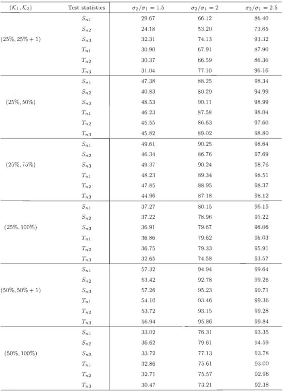 Table  2.6:  Power ,  estimate d  with  the  help  of  10  000  replicates,  of  3 n1 ,  3 n2 ,  3 n3 ,  T n1 ,  T n2  and T n3  to detect breakpoints in the vari ance for i.i.d 