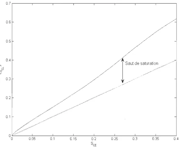 Figure 3.6: Saturation moyenne dans l'électrode enfonction de la saturation à l'interface  GDLlélectrode dans la GDL 