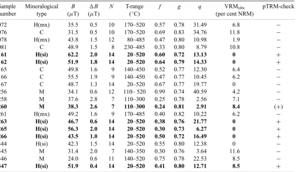 Table 3. Tentative palaeointensity calculations.