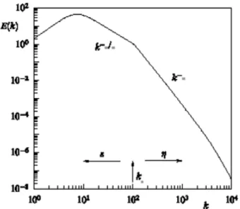 Fig. 10. Schematic view of the kinetic energy spectrum of 2-D tur- tur-bulence. k f is the forcing wave-number