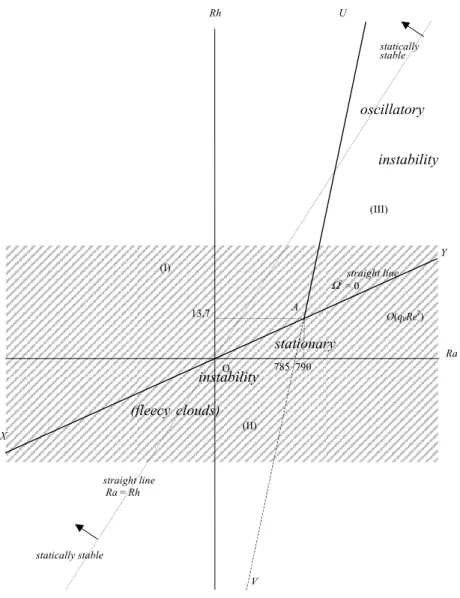 Fig. 1. Linear instability diagram of moist-saturated air in the (R a , R h ) plane. In order to exhibit the different regions more explicitly, the scales are not respected in this figure