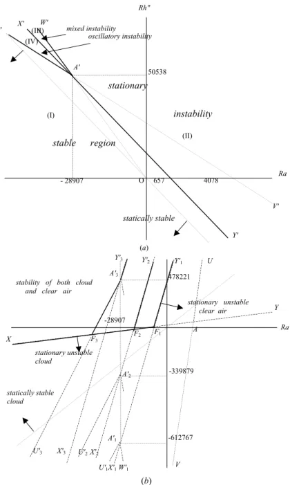 Fig. 6. Instability diagram in clear air: (a) in the (R a , R h 00 ) plane; (b) in the (R a , R h ) plane