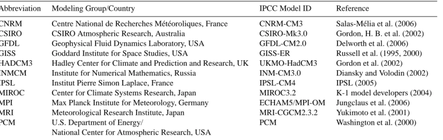 Table 1. General Circulation Models used to produce scenarios assessed in this study.