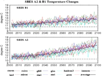 Fig. 3. Basin averaged temperature change for SRES A2 and B1 emission scenarios.