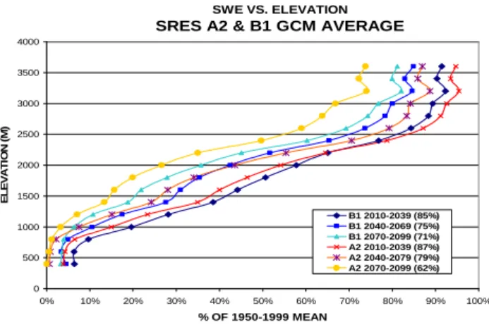 Fig. 7. Changes in annual average snow water equivalent “present”