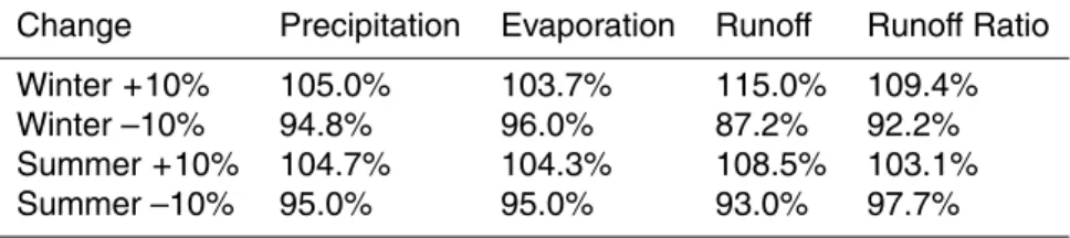 Table 3. Percentage of annual precipitation, evaporation, runo ff , and runo ff ratio for simulations in which winter (Oct–March) and summer (April–Sep) precipitation was alternately increased and decreased by 10 percent relative to the unperturbed base ru