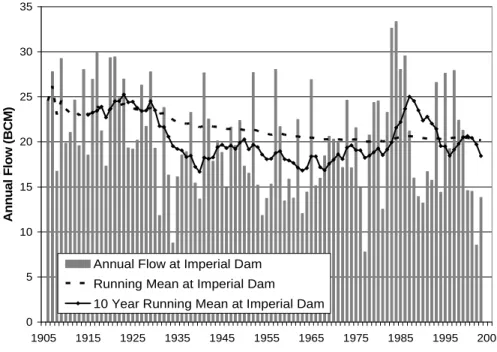 Fig. 2. Annual, 10 year average and running average of natural flow at Imperial Dam, AZ.