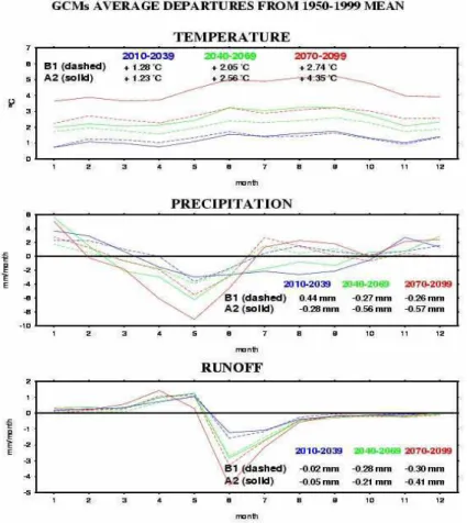 Fig. 4. Changes in annual average temperature, precipitation, and runo ff for periods 1, 2, and 3 for SRES scenarios A2 and B1.