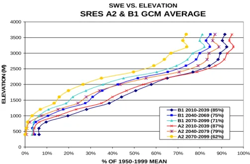 Fig. 7. Changes in annual average snow water equivalent “present” by elevation for periods 1–3 relative to simulated historical.