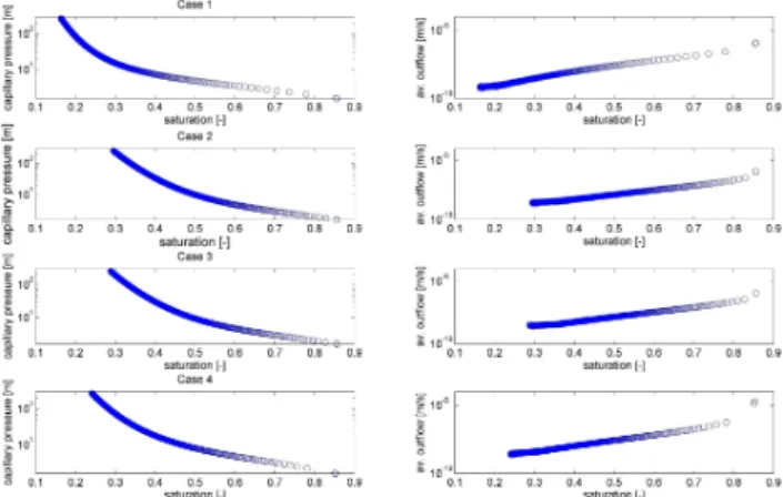 Fig. 6. Capillary pressure – saturation relations (left panels) and inflow – saturation relation (right panels) obtained within the  nu-merical wetting experiments.