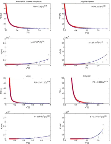 Fig. 9. Hillslope/REW scale soil hydraulic functions derived from simulated drainage experiments for the landscape- and  process-compatible hillslope (upper 2 left panels), a hillslope with same spatial pattern of soils and macropores, but where the macrop