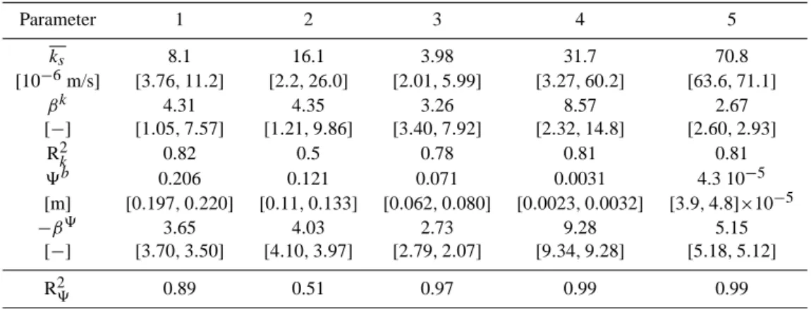 Table 2. Parameters of the REW scale soil hydraulic functions (compare Eq. 5) derived for the different model structures (defined in Sect