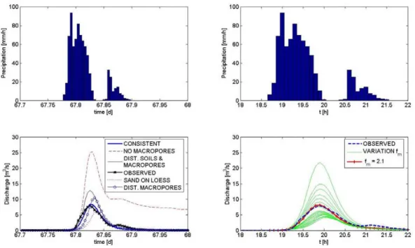 Fig. 3. The lower right panel shows simulated discharges (thin solid lines) for the largest rainfall runoff event (27 June 1994) that was selected for model calibration for macroporosity factors ranging from f m =0.1 to 3
