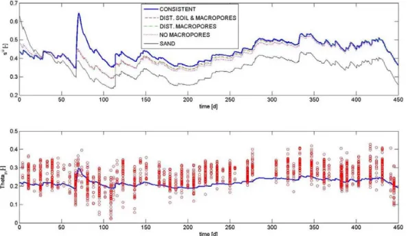 Fig. 4. Average catchment-scale soil saturation (top panel) for the di ff erent model structures.