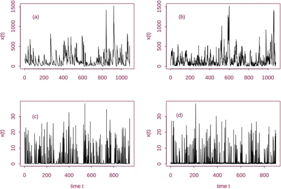 Figure 1. (a) Samples from a linear shot noise process defined in equation (3) and (b) a corresponding surrogate series           (c) Samples from a nonlinear shot noise process defined in equation (4) and (d) a corresponding surrogate series