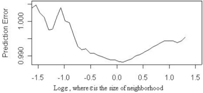 Fig. 2. (a) Prediction errors for Eq. (3) and 19 corresponding surro- gates, (b) Prediction errors for Eq