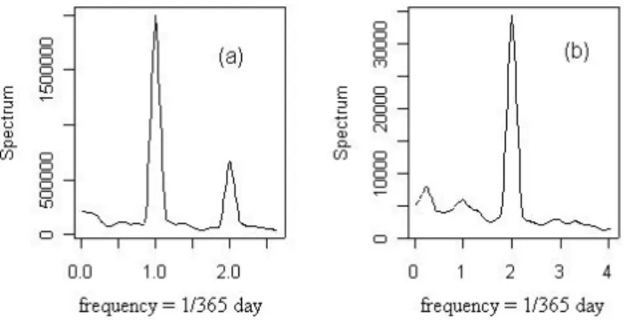 Table 2 shows the results of power spectral analysis from which the periodicity of the streamflow time series are  iden-tified clearly