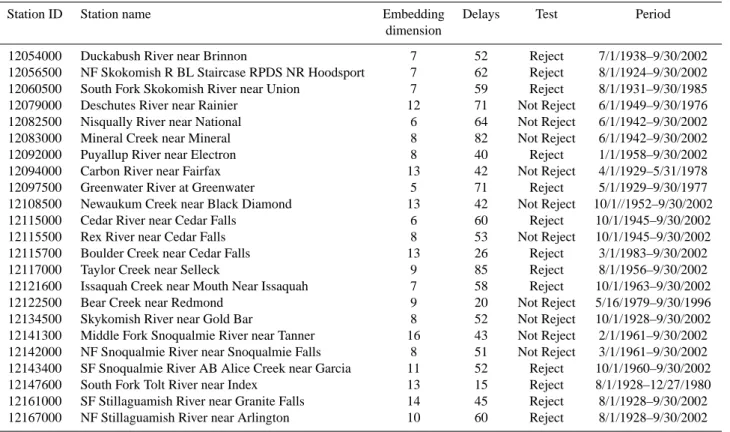 Table 3. Surrogate data tests of 23 streamflow in central basin of Puget Sound.