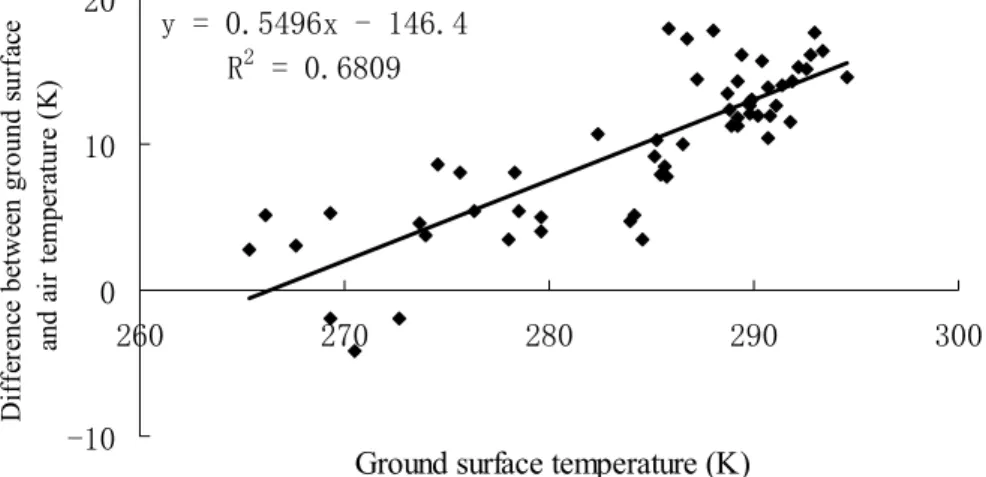 Fig. 6. Relationship between ground surface temperature and di ff erence between daily mean air temperature and ground surface temperature.