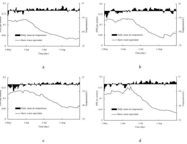 Fig. 12. Model calibration results (4) (a), (b), (c), and (d) are daily SWE depletion/accumulation curve with daily mean air temperature for 1990, 1991, 1993, and 1994.