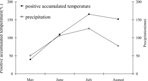Fig. 5. Mean monthly precipitation and positive accumulated air temperature for headwaters of Urumqi River (according to the data measured at Daxigou meteorological station from 1990 to 2002).