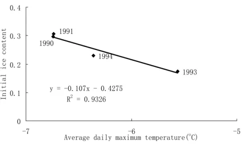 Fig. 8. Relationship between initial ice content and averaged daily maximum air temperature from January to April.