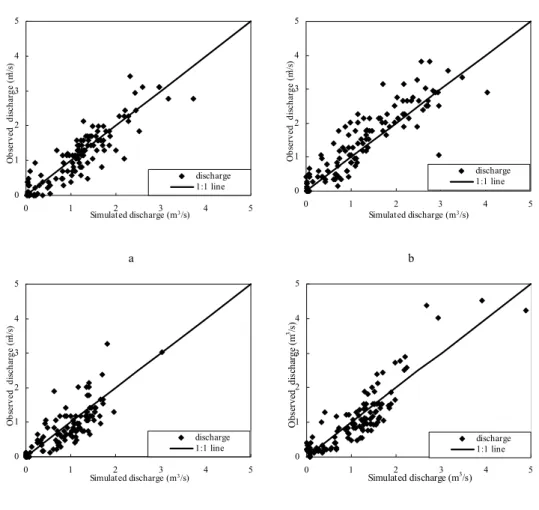 Fig. 10. Model calibration results (2) (a), (b), (c), and (d) are correlation curve between ob- ob-served and the simulated daily discharge for 1990, 1991, 1993, and 1994.