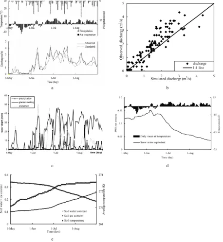 Fig. 14. Model validation results a ∼ e are hydrographs, correlation between the observed and simulated discharge, daily water depth of glacier and snow melting and precipitation over the whole watershed, SWE change with daily mean air temperature and soil