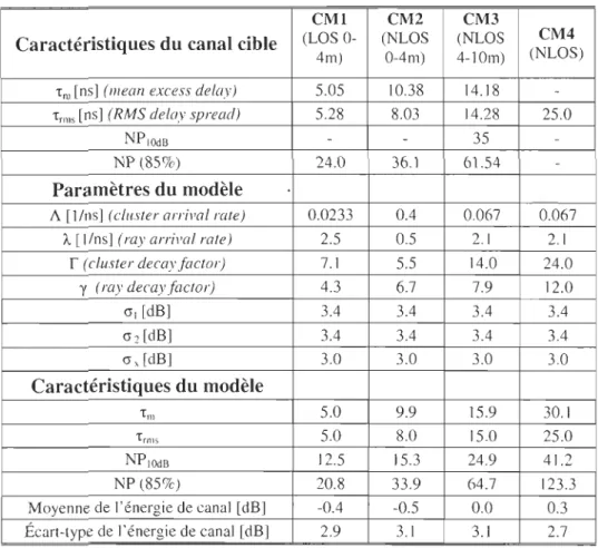 Tableau 2-1  Caractéristiques à trajets multiples du  canal cible 