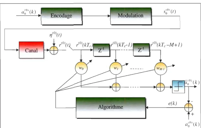 Figure 3.1  Principe de fonctionnement d'un algorithme basé sur une  méthode  adaptati  ve