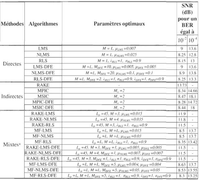 Tableau 4-1  Paramètres optimaux  des  algorithmes 