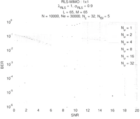 Figure 4.1  Influence du  nombre d' usagers sur la performance de  méthodes de  détection 