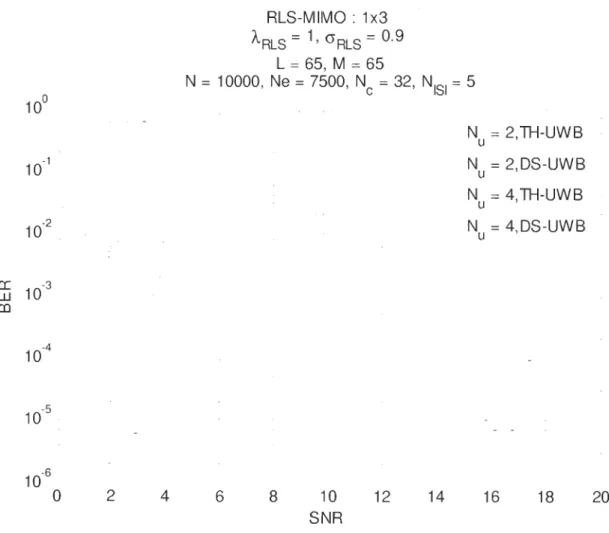 Figure 4.2  Influence du nombre d'antennes sur la performance de méthodes de  détection 