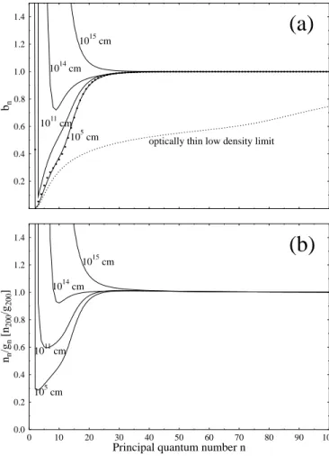 Fig. 1. a: solid lines: b n coefficients for a spherical maser region with an electron density n e = 10 8 cm − 3 , and a kinetic temperature T = 7500K