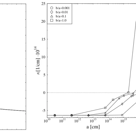 Fig. 6. Impact of flattening on the line integrated α − line fluxes. The labels denote the axis ratio b/a.The stronger the flattening of the maser regions is, i