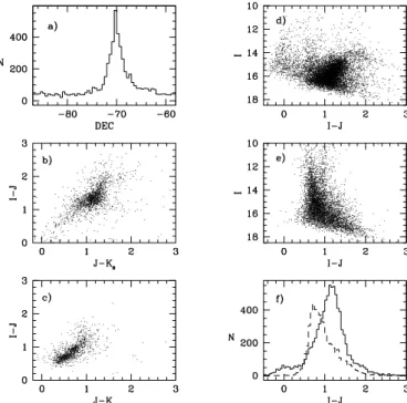 Fig. 7. Density map towards the SMC per 0.3 × 0.1 square de- de-grees. Contours are at 18, 35, 50, 70, 100, 150, 200, 250, 300.