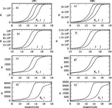 Fig. 4. Cumulative star counts of sources in 0.05 mag bins for the whole catalogue, with detections in three or two bands.