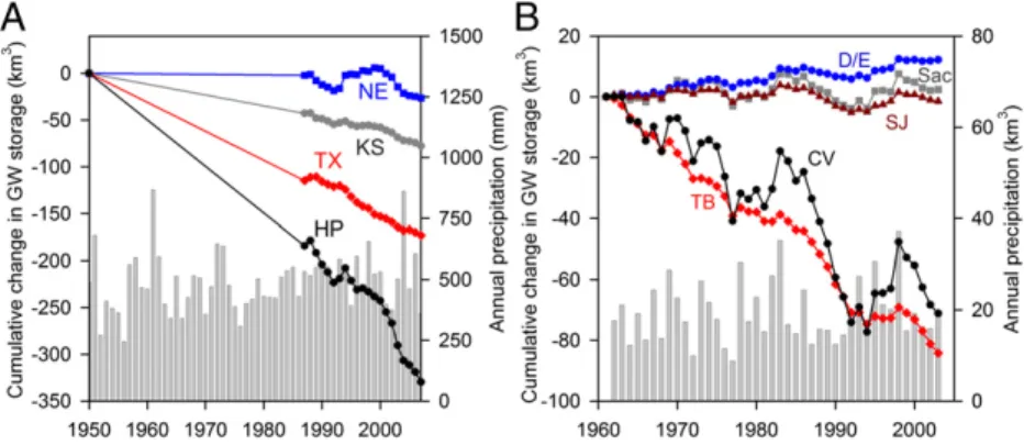 Fig. 2. Trends in groundwater depletion in (A) the HP and (B) the CV aquifers. Depletion is concentrated in the southern regions of both basins, Texas in the HP and Tulare Basin in the CV