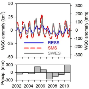 Figure 4. Surface water reservoir storage (RESS), snow water equivalent storage (SWES), and 559 