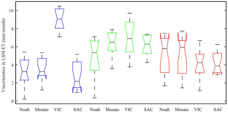 Figure 7. Uncertainties in different ET products from LSMs. Blue boxes denote uncertainties for the east region, green boxes denote uncer- uncer-tainties for the middle region, and red boxes denote unceruncer-tainties for the west region