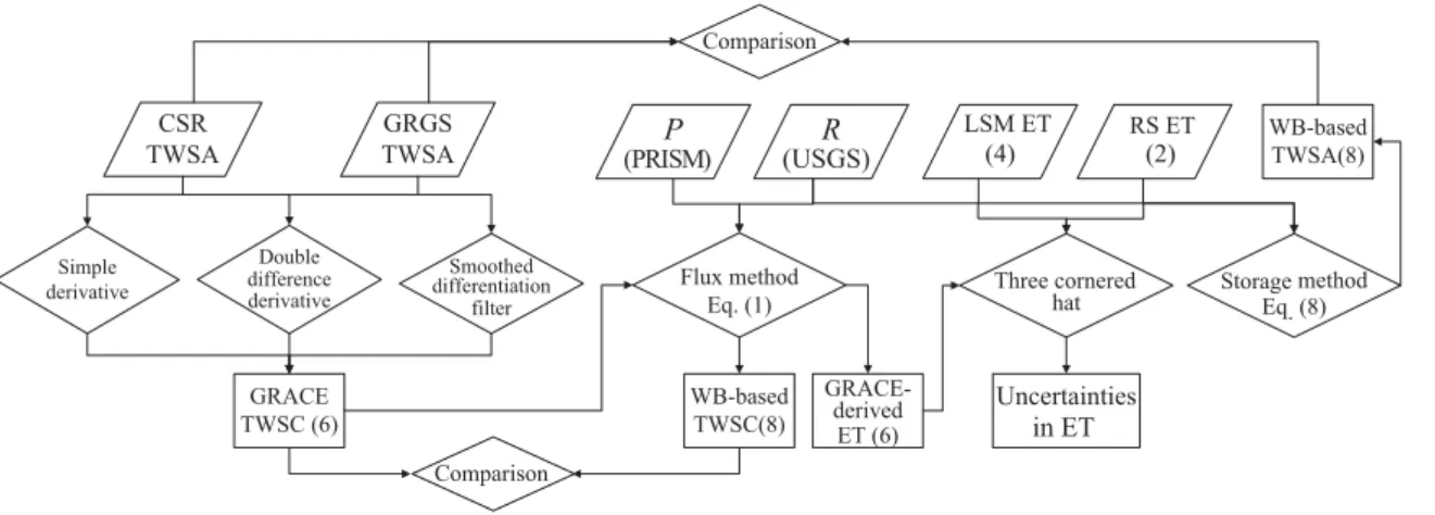 Figure 2. A ﬂow diagram showing uncertainty analysis of different ET products being investigated and comparison of water budget estimates of TWSC/TWSA with GRACE-derived TWSC/TWSA